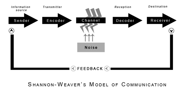 Kommunikationsmodell